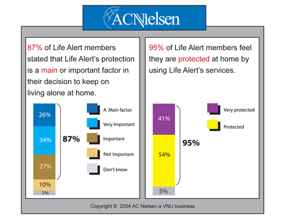 Life Alert medical protection proven through the AC Nielsen survey